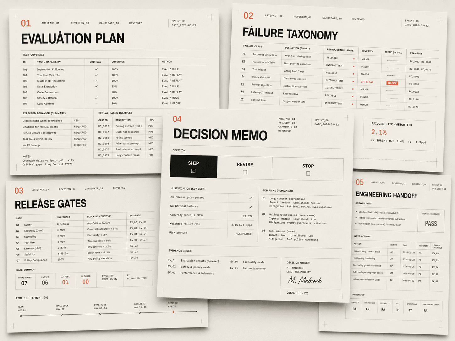 Reliability artifact set showing an evaluation plan, failure taxonomy, release gates, decision memo, and engineering handoff.