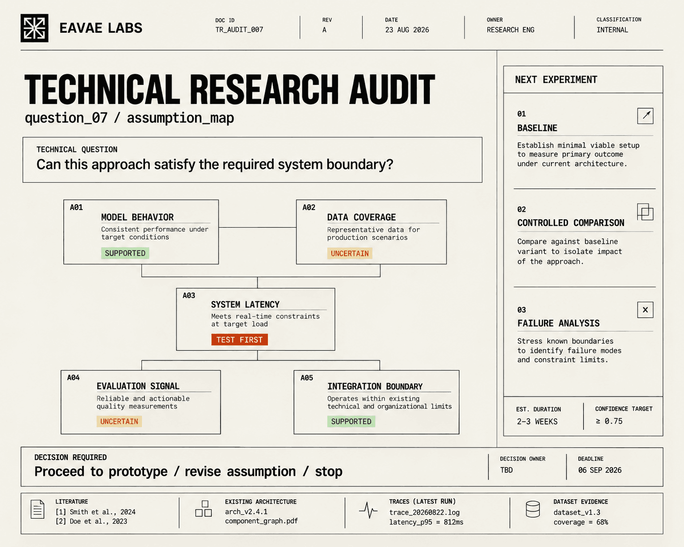Technical research audit artifact showing an assumption map, evidence states, and the next experiment required for a system-boundary decision.